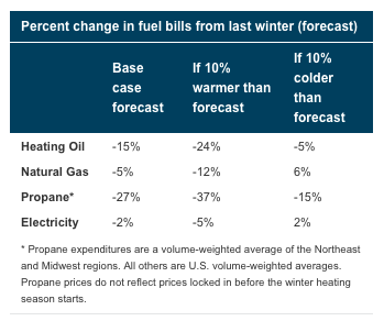 heating bill central arkansas